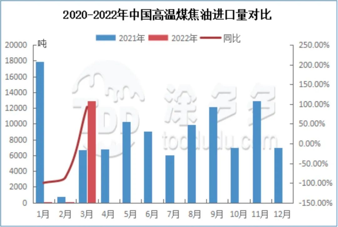 2020-2022年中國高溫煤焦油進口對比