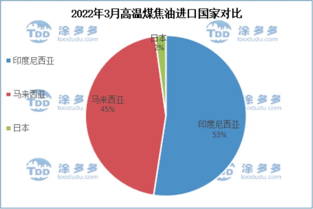 2022年3月高溫煤焦油進口國家對比