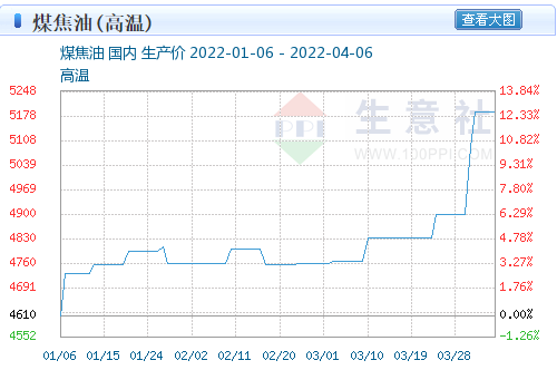 比較年初，國(guó)內(nèi)煤焦油的價(jià)格已經(jīng)上升了12%