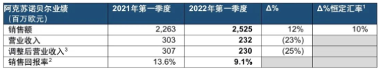 銷售額增長(zhǎng)12%！阿克蘇諾貝爾一季度業(yè)績(jī)亮眼！