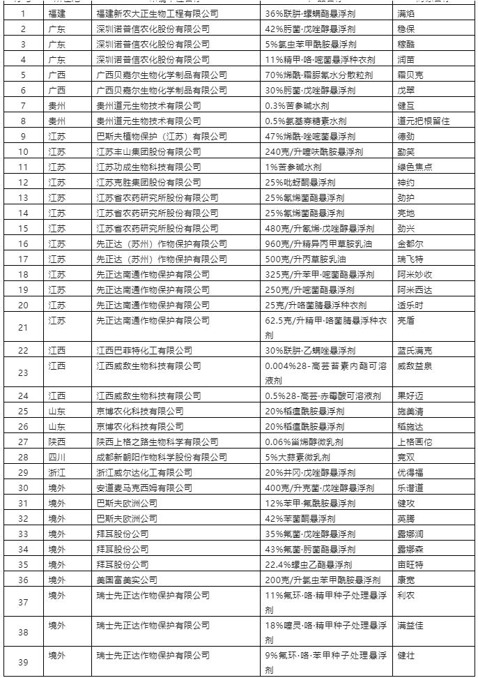 首批綠色高質量農藥產品名單正式公布