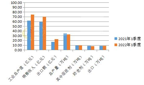 兩位數(shù)大幅增長(zhǎng) 橡膠助劑2022年1到3月數(shù)據(jù)報(bào)告