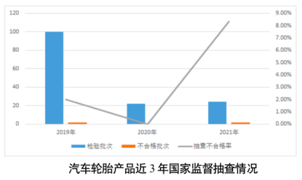 汽車輪胎抽查不合格率為8.3%