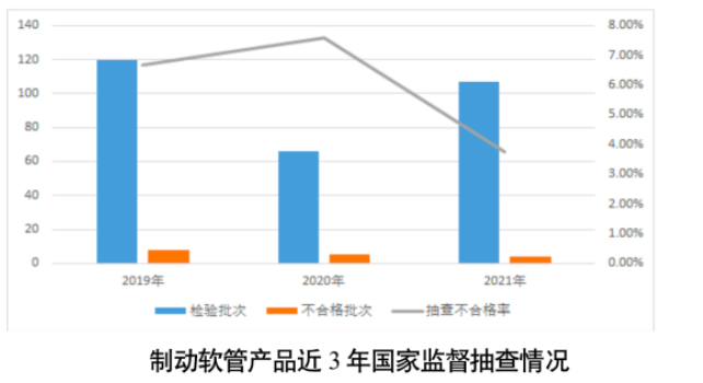 制動軟管抽查不合格率為3.7%