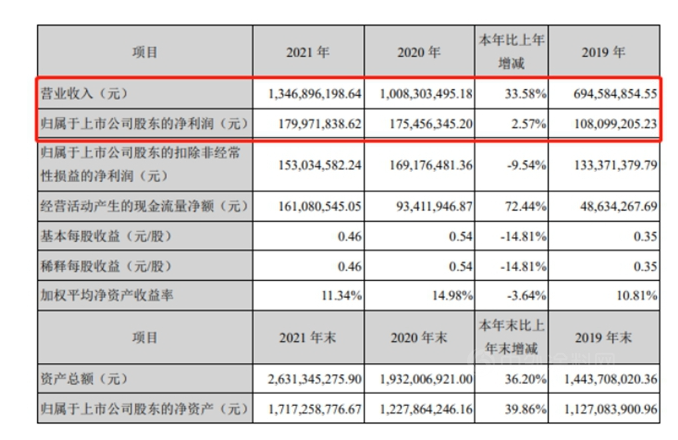 外擴(kuò)內(nèi)耕，七彩化學(xué)2021年實(shí)現(xiàn)營收凈利雙增長