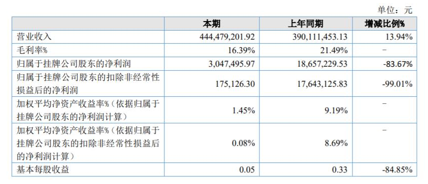 奔騰股份2021年報：營收為4.4億元，同比增長14%