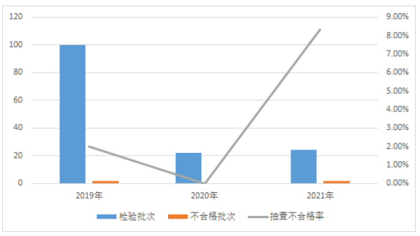 汽車輪胎產(chǎn)品近3年國家監(jiān)督抽查情況