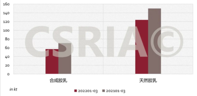 圖2 2022年1~3月我國主要合成橡膠出口概況