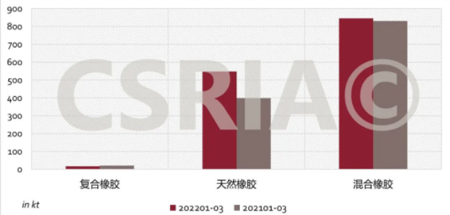 圖4 2022年1~3月我國復合橡膠、天然橡膠、混合橡膠進口概況