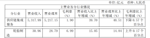 輪胎板塊2021年營業(yè)收入30.96億元，同比增長15.05%;毛利率為6.99%，上升0.17%