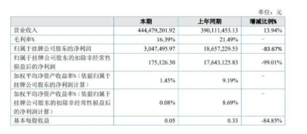 山東奔騰漆業(yè)股份有限公司(以下簡稱奔騰股份)發(fā)布了2021年年報