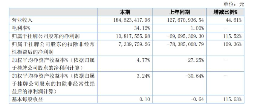 中航新材2021年營收凈利雙增 擬在海南設(shè)立工程子公司