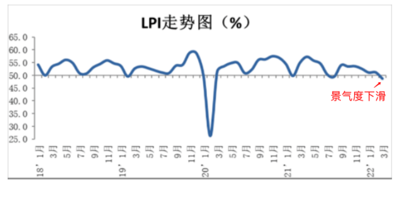 物流恢復(fù)緩慢，開(kāi)工率難有起色