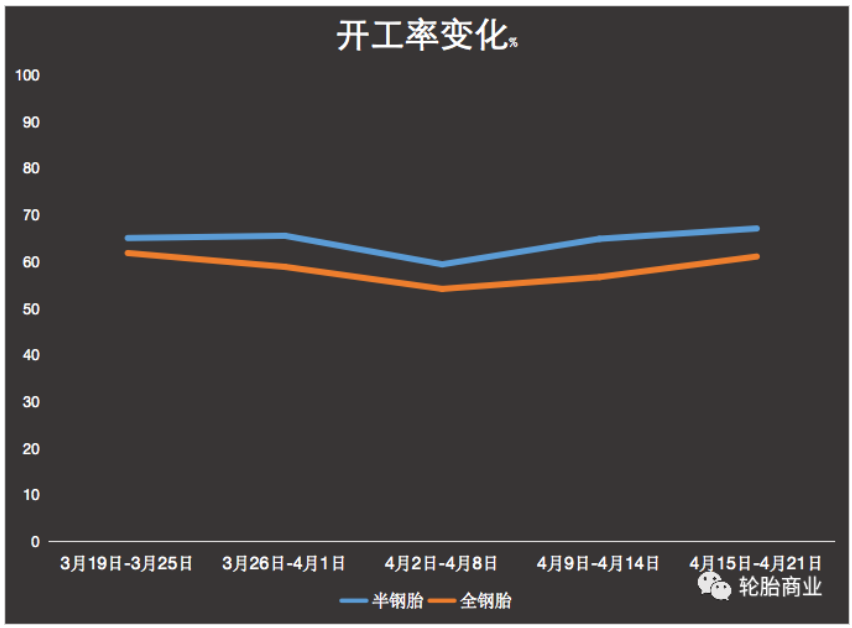 成品庫(kù)存高企，開(kāi)工率持續(xù)低位