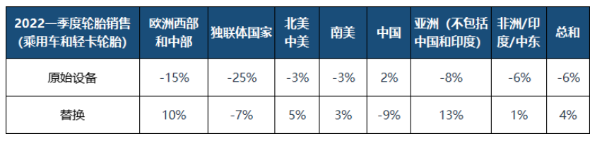 一季度乘用車和輕型卡車輪胎市場(chǎng)同比增長(zhǎng)2%