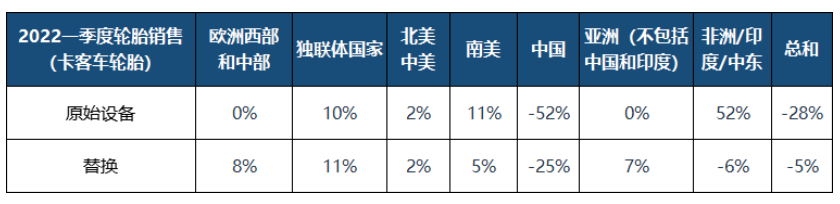 米其林全球銷售的新卡車輪胎數(shù)量總體下降了12%