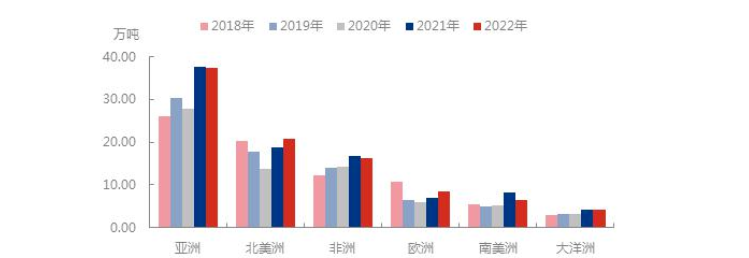 五年一季度出口不同大洲表現(xiàn)來看