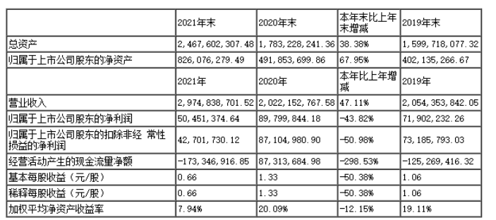 保立佳2021年實(shí)現(xiàn)營(yíng)收近30億元 同比增長(zhǎng)47.11%