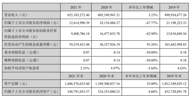 軌交涂料第一股年報：營收6億卻增收不增利！