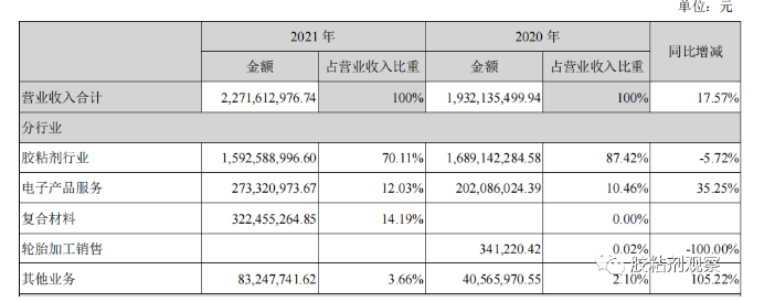 膠粘劑不掙錢了？康達(dá)新材2021年利潤(rùn)下滑89%