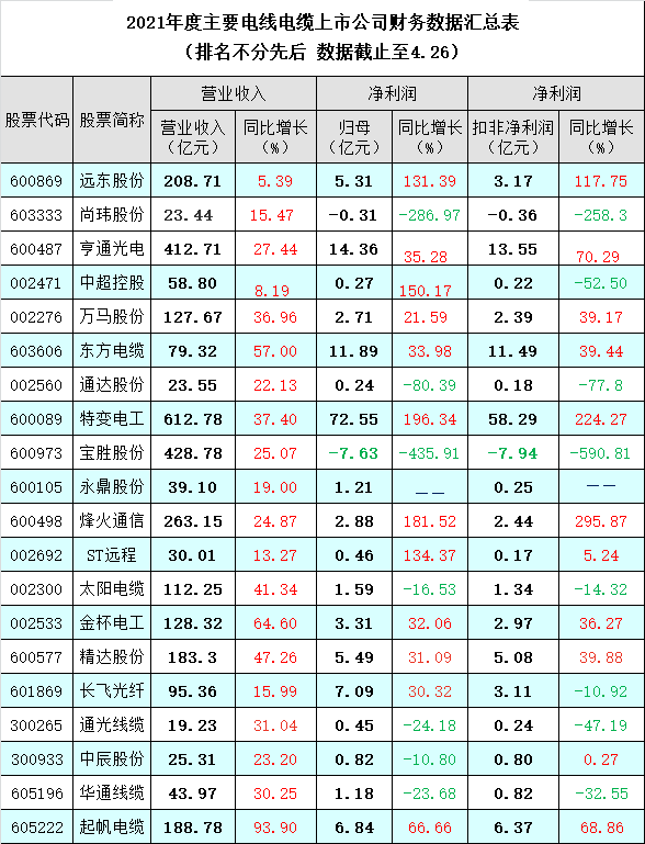 從上市公司年報看2021中國線纜行業(yè)發(fā)展形勢