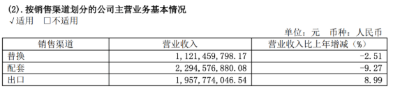 2021年國內(nèi)替換市場競爭異常激烈