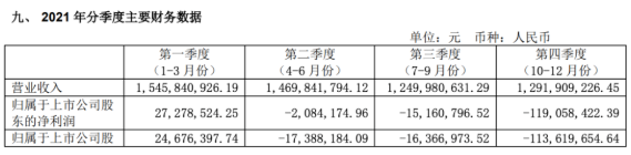 2021全年四個季度，風(fēng)神輪胎營業(yè)收入每況愈下