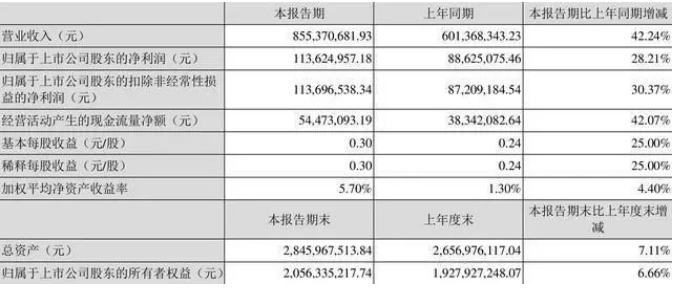 陽(yáng)谷華泰：2022年一季度凈利潤(rùn)1.14億元 同比增長(zhǎng)28.21%