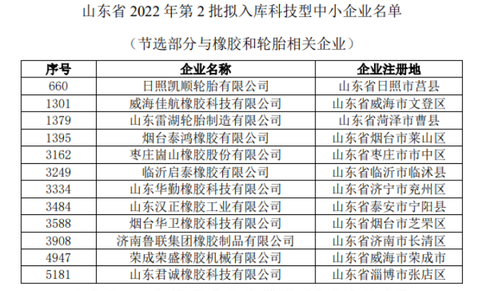 3月和4月初已公示了第一批和第二批擬入庫科技型中小企業(yè)，橡膠與輪胎相關(guān)企業(yè)名單如下。