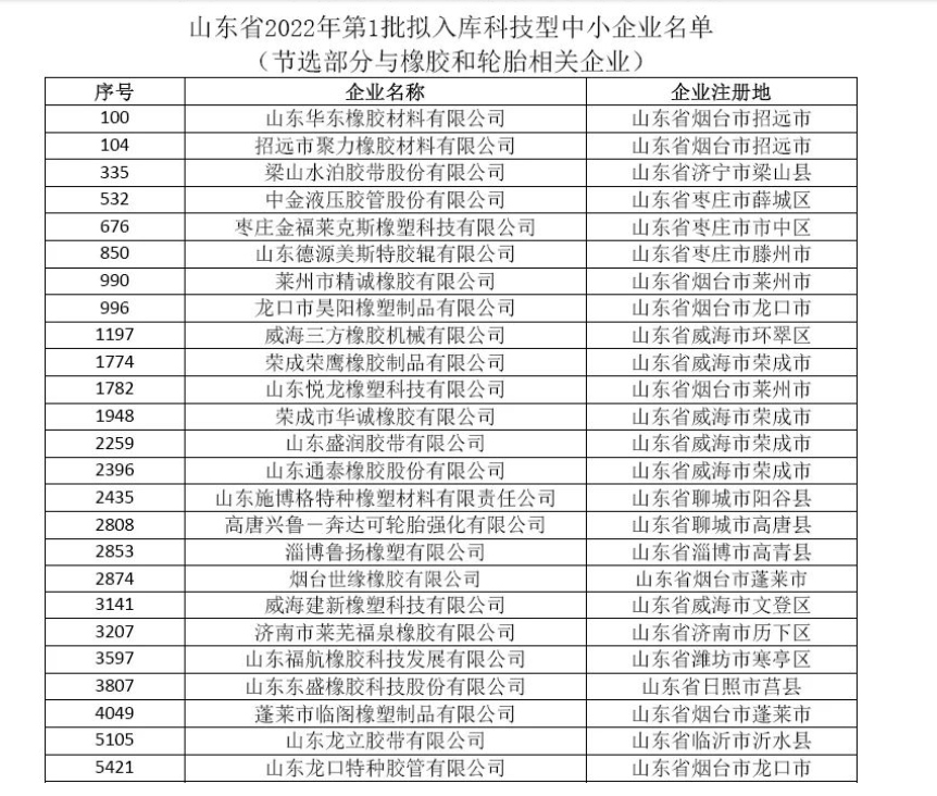 山東省2022年第三批擬入庫科技型中小企業(yè)名單公示