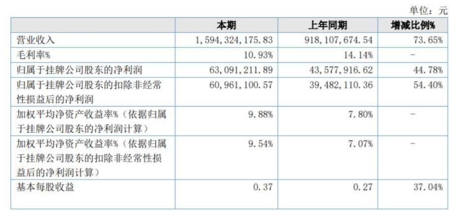 美佳新材2021年?duì)I收上漲73%至16億元