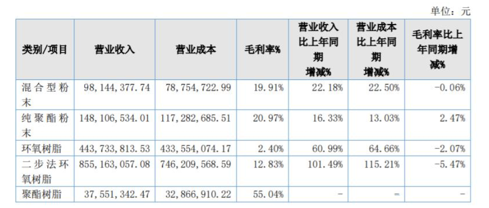 美佳新材混合型粉末產(chǎn)品營(yíng)收為9814.44萬(wàn)元，同比增長(zhǎng)22.18%