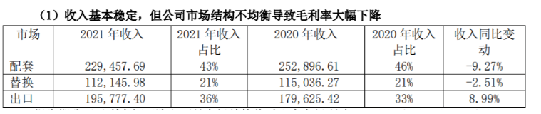 風(fēng)神輪胎在營業(yè)收入中配套占比43%、替換占比21%、出口占比36%，這三者的占比將決定了盈利能力。