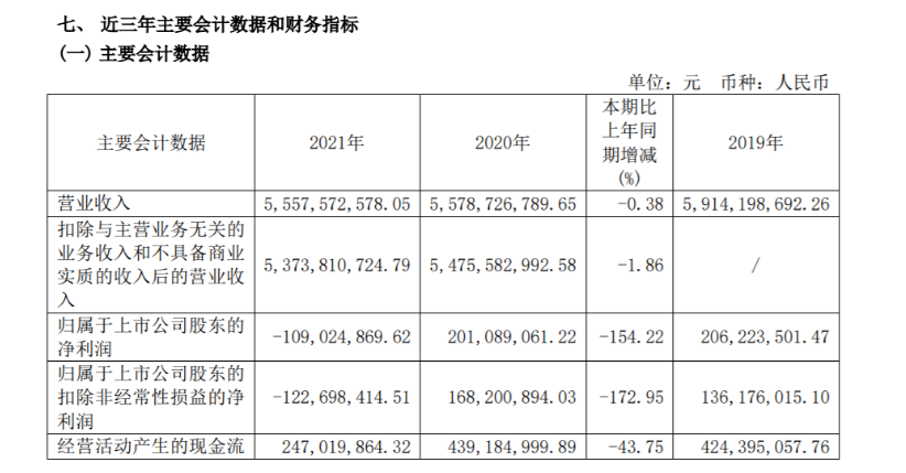 2021年風(fēng)神輪胎營業(yè)收入約55.58億元，同比下滑0.38%，凈利潤虧損1.09億元，同比下滑154.22%。