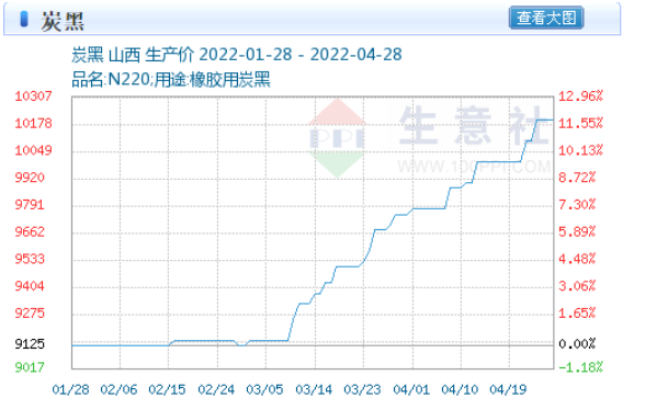 目前國(guó)內(nèi)炭黑漲勢(shì)正猛，五月沖擊歷史高位