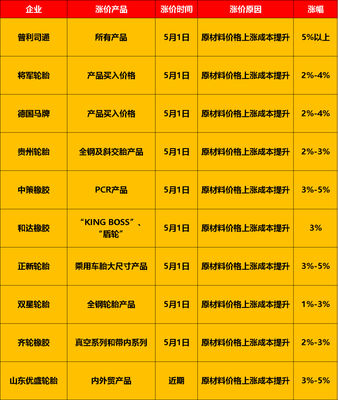 9家企業(yè)宣布漲價(jià)，漲幅從1%到5%不等