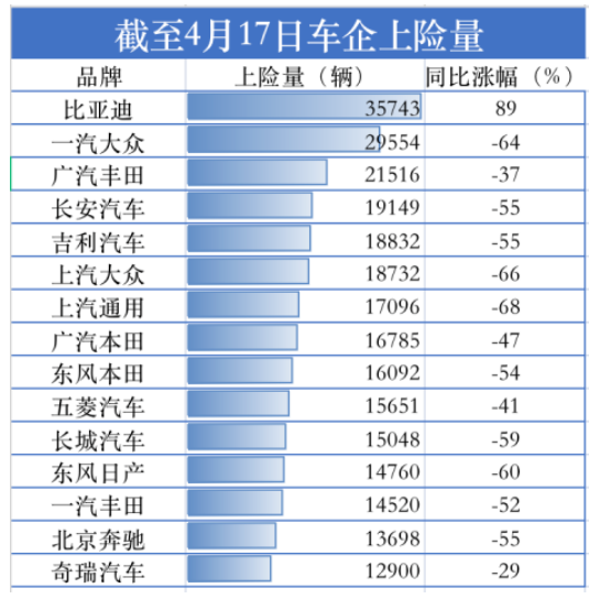 　據汽車上險數據顯示，截至4月17日，15家主要汽車公司中僅比亞迪維持同比大幅度增長，漲幅達89%，這主要是由于其終端需求大于供應