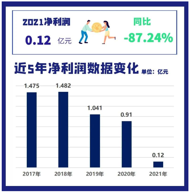 2021年通用股份營業(yè)收入為42.56億元，同比增長23.43%;凈利潤1161萬，同比減少87.24%。