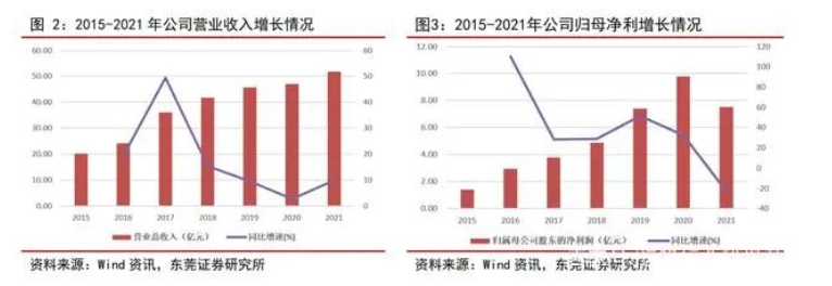 2015-2021 年，森麒麟營業(yè)收入從 20.24 億元增長至 51.77 億元