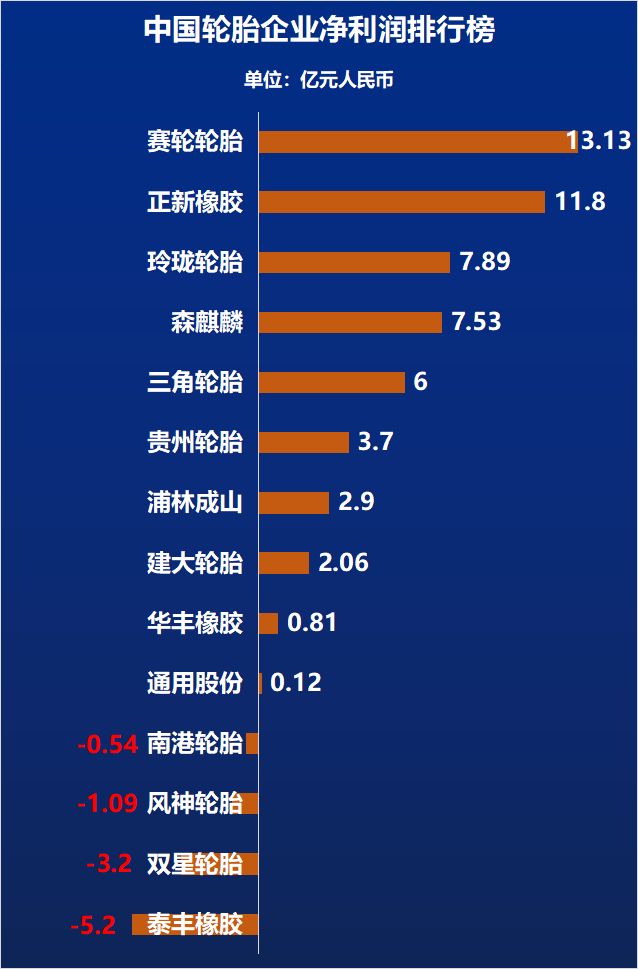 (備注：中策橡膠、雙錢輪胎凈利潤未公布，故未統(tǒng)計于內(nèi))