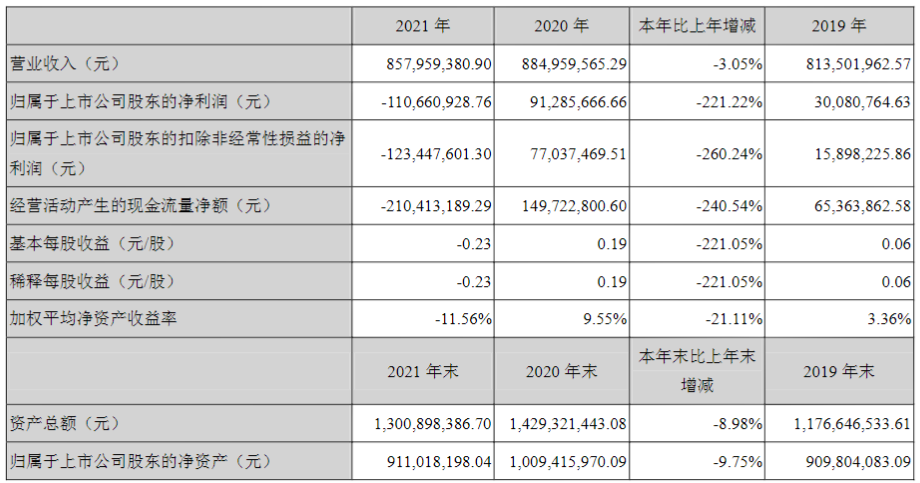 虧損超1億！汽車漆龍頭業(yè)績下跌220%！