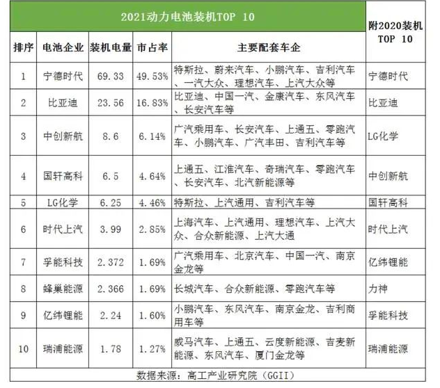 孚能科技去年?duì)I收增212%，綁定戴姆勒2022年或扭虧為盈