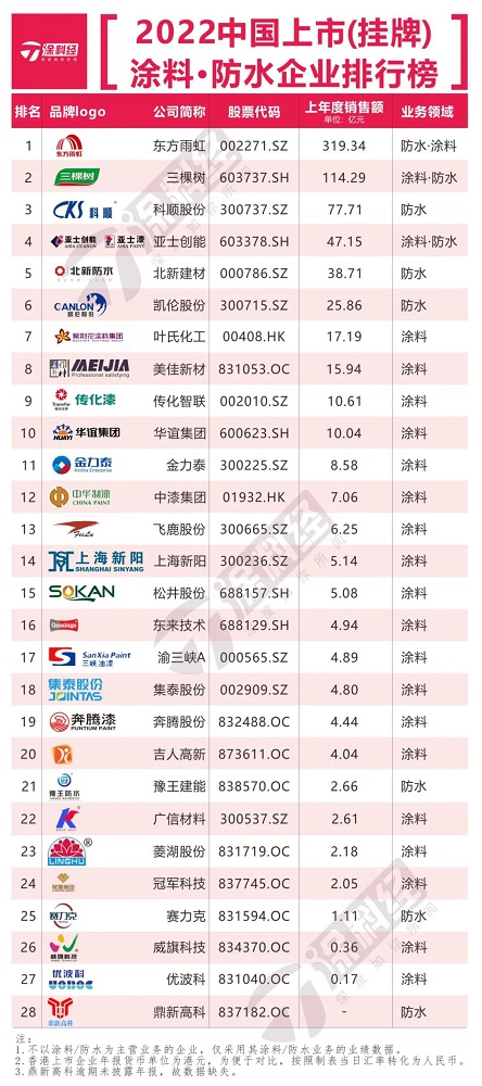 2022中國上市企業(yè)防水涂料排行榜