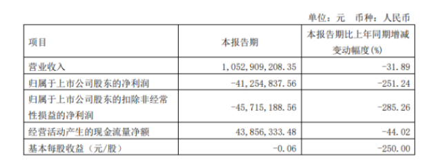 風(fēng)神股份2022年第一季度虧損4125.48萬 銷量下降