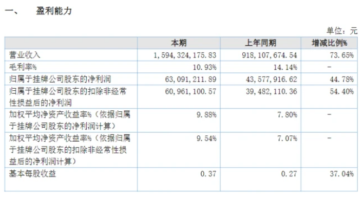 業(yè)績大增73%！粉末涂料龍頭美佳新材營收突破15億！