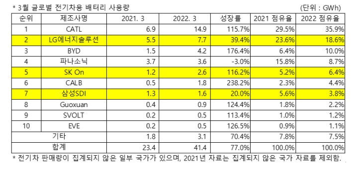 全球電動汽車和電池月度追蹤，SNE Research