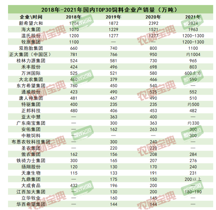 　最新中國飼企TOP30名單!年銷量超140萬噸才能上榜!