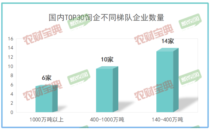 飼料企業(yè)的產(chǎn)銷量大致可以分為三個(gè)梯隊(duì)