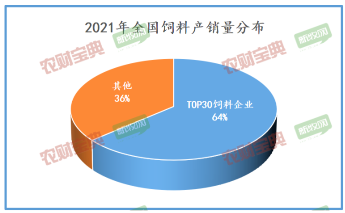 2021年全國飼料產(chǎn)銷分布