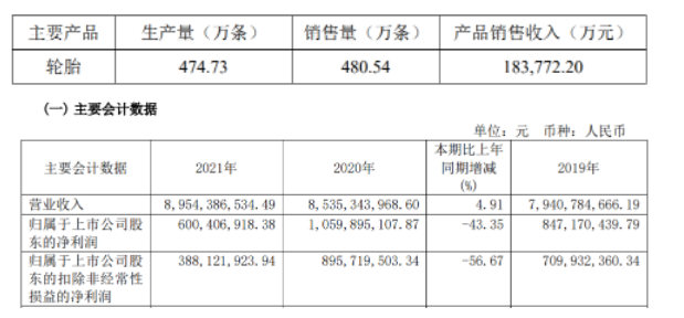 2022年第一季度生產(chǎn)輪胎474.73萬條，銷售輪胎480.54萬條。